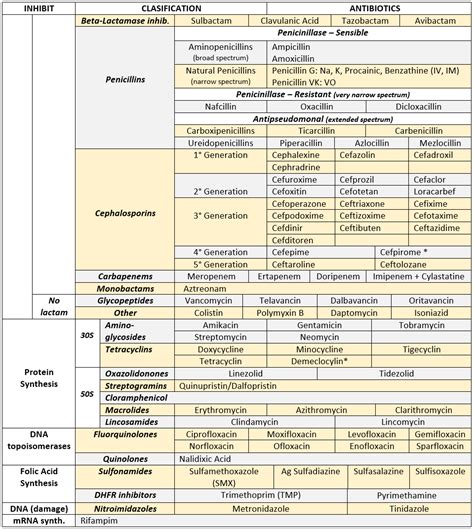 My Notes for USMLE — ANTIBIOTICS CHEAT SHEET :) Also, REMEMBER!!!!