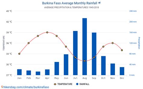 Data tables and charts monthly and yearly climate conditions in Burkina ...