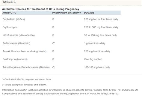 ASK DIS: Dose of cephalexin for Urinary tract infection in prenancy