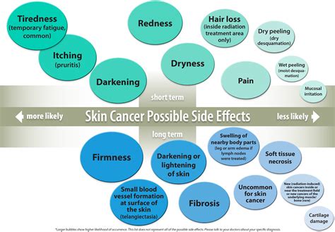 Side Effects - Skin Cancer - RTAnswers.org - Answers to your radiation ...