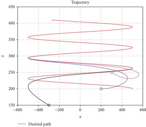 Helical path following. (a) Three-dimensional view, (b) side view, and ...