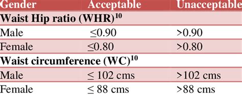 Reference ranges for waist hip ratio and waist circumference ...