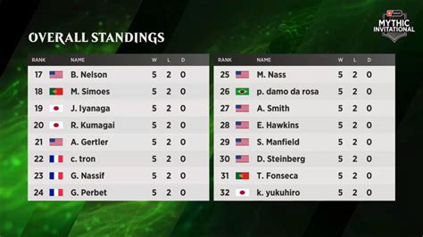 MTG 2020 Mythic Invitational Day 1 standings and highlights - Dot Esports