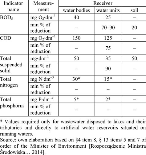 Quality of wastewater disposed to the environment and originating from ...