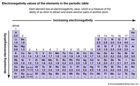 Electronegativity Difference Chart