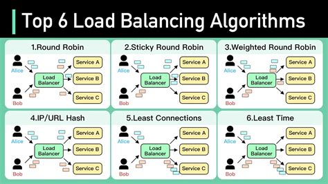 Top 6 Load Balancing Algorithms Every Developer Should Know - YouTube