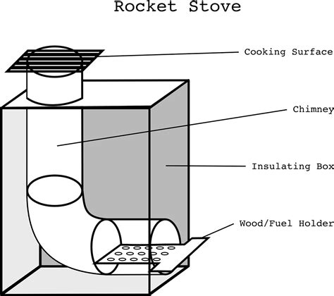 Rocket stove,stove,blue print,blueprint,design - free image from ...