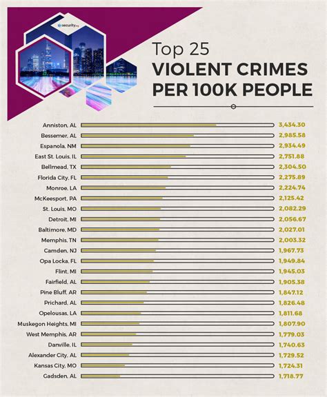 Which U.S. Cities Are the Most Dangerous? | Security.org