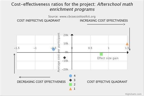 How One Researcher Uses Cost-Benefit Analysis to Rule Out the Worst ...