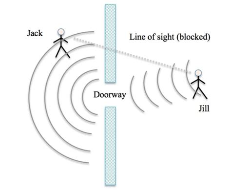 10 Examples of Diffraction in Real Life – StudiousGuy