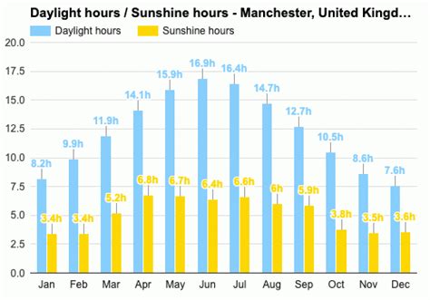 Yearly & Monthly weather - Manchester, United Kingdom