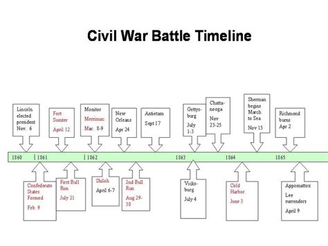 Civil War--2nd and 4th periods - Battle Timeline | Civil war timeline ...