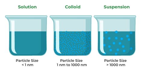 Difference Between Colloid And Suspension Difference, 54% OFF