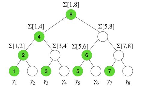 Illustration of the tree-based algorithm. Each leaf node is the stream ...