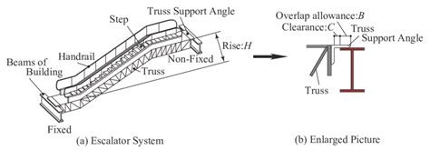 Escalator system and the non fixed side of the escalator. Escalator is ...