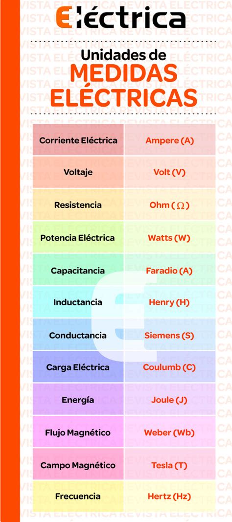 Unidades de medida eléctrica | Revista eléctrica