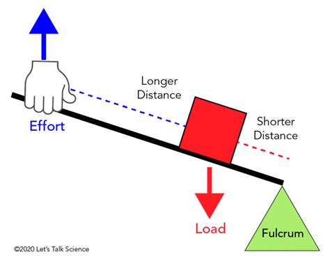 Lever Definition Physics | Chemistry Labs