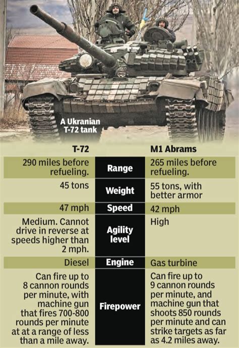 US M1 Abrams vs. Ukraine's T-72 tanks: Here's how they compare