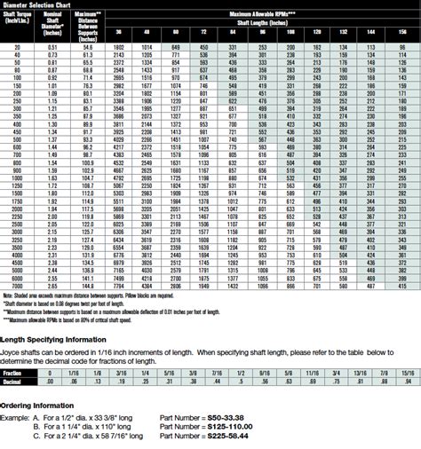 Shaft Diameter Torque Chart