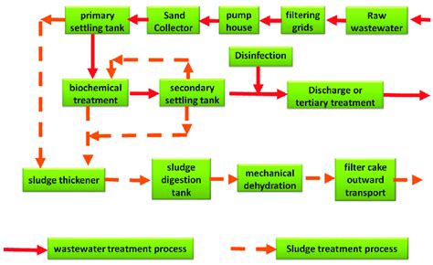 [DIAGRAM] Process Flow Diagram For Wastewater Treatment Plant ...