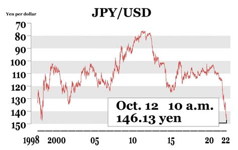 Yen slides to lower 146 zone vs. dollar on U.S. rate hike views