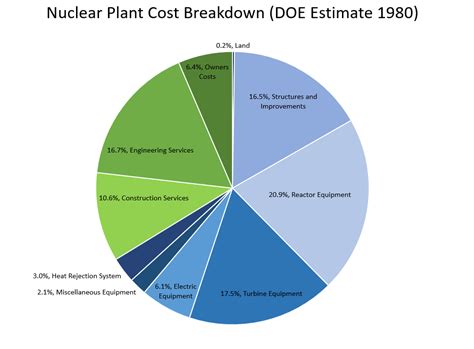 Why Does Nuclear Power Plant Construction Cost So Much? - Institute for ...