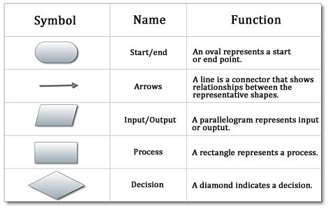 Coding Flowchart Symbols - makeflowchart.com