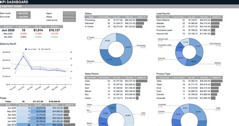 Kpi Sales Dashboard Spreadsheet Template - Riset