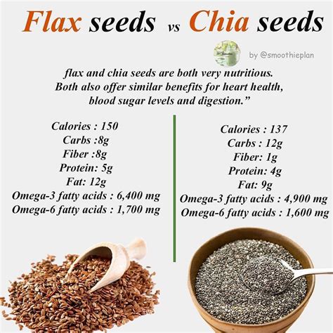 Whats the Difference Between #chiaseeds and #flaxseeds? . - Both chia ...