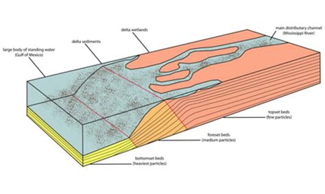 {LaB} » Mississippi River Delta Formations