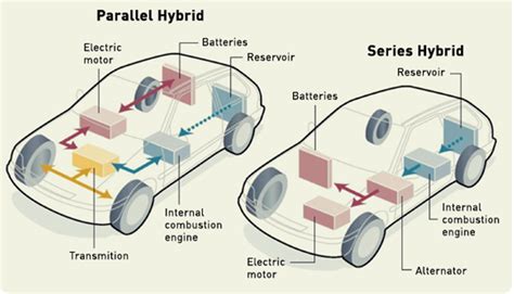 What is a Hybrid Vehicle and How it Works? Know More: - CarBikeTech ...