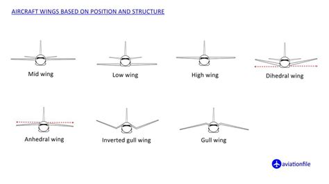 Types Of Aircraft Wings - Design Talk