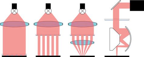 Different illumination techniques in photolithography. From left to ...