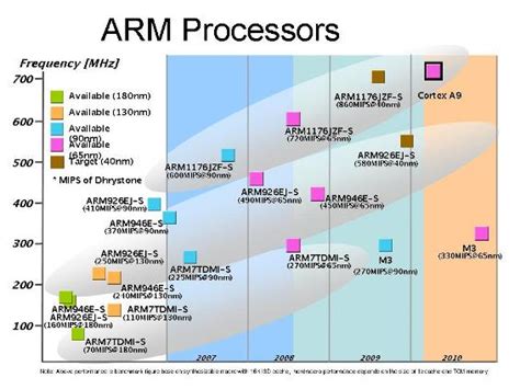 ARM Processors Roadmap - Fujitsu Canada