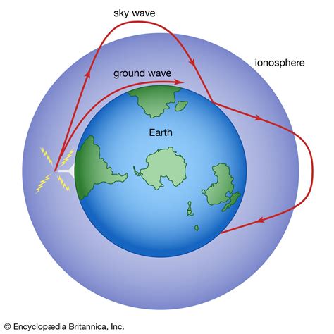 Ionosphere | atmospheric region | Britannica