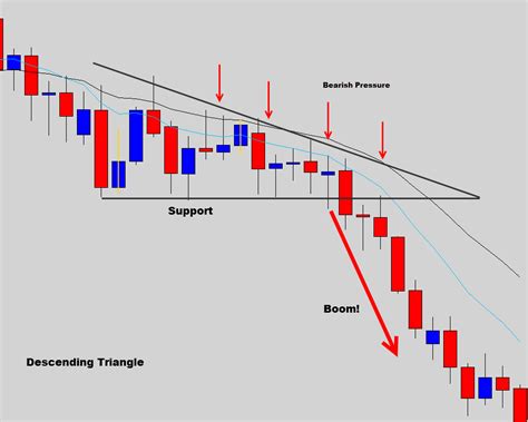 descending triangle example Money Trading, Day Trading, Stock Trading ...