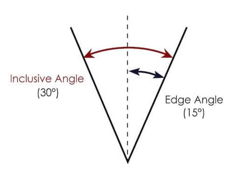 A Guide to Knife Sharpening Angles - The Kitchen Professor