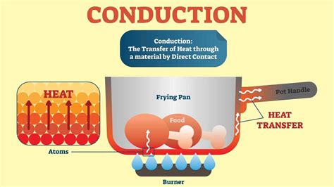 Examples of Conduction: Main Types | YourDictionary