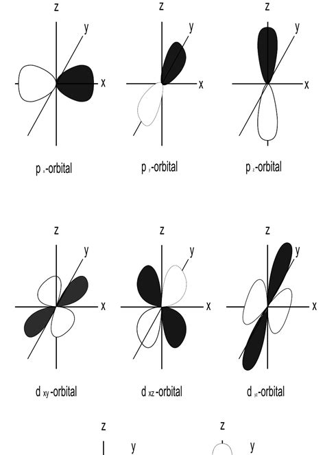 Structure and bonding Part 3: Atomic orbitals