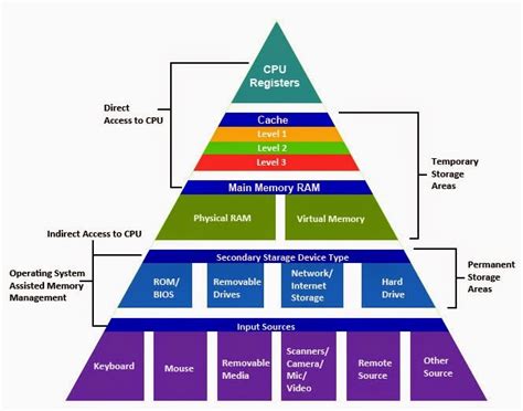 Memory Hierarchy / Useful Notes - TV Tropes