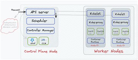 Understanding the Architecture of Kubernetes: A Beginner's Guide