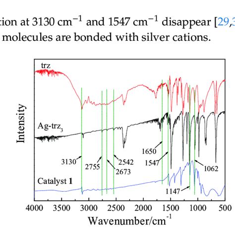 FT-IR spectra of fresh reference sample Ag-trz 3 , fresh 1,2,4-triazole ...