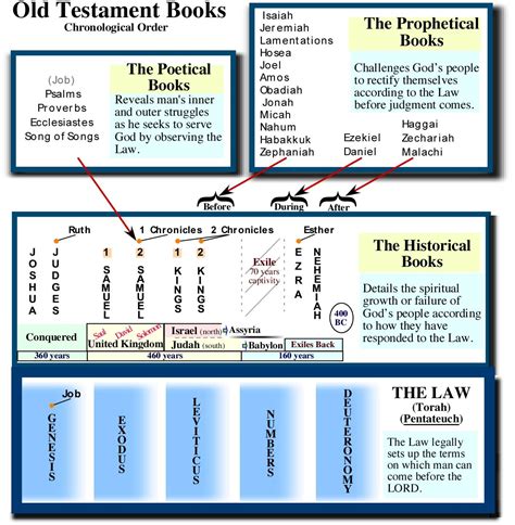 Chronological Book Order Chart: English Bible Old Testament