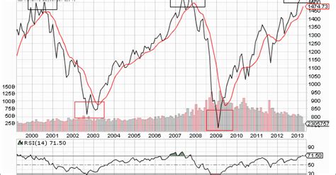 The SPX monthly Chart - Interesting spx monthly chart