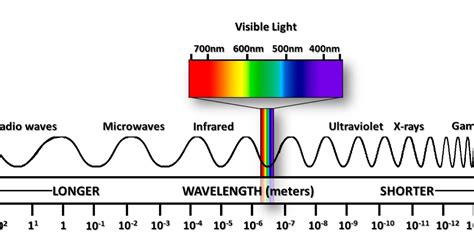 :Inspiring:: The electromagnetic spectrum