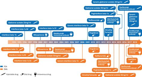 Disease-modifying therapies for multiple sclerosis | The BMJ