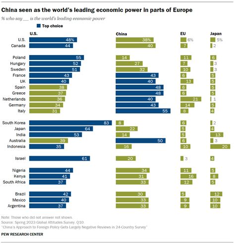 Which country is the world’s top economy? | Pew Research Center