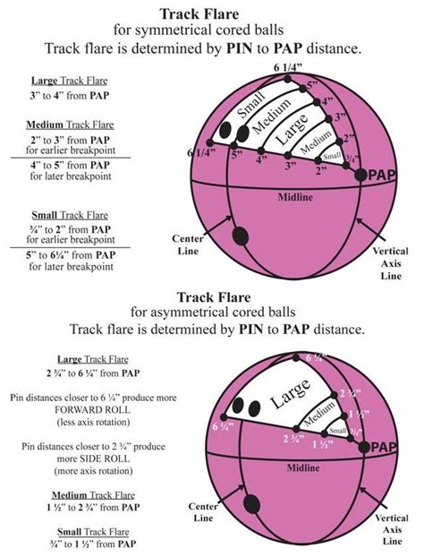 Question About Layouts. : r/Bowling