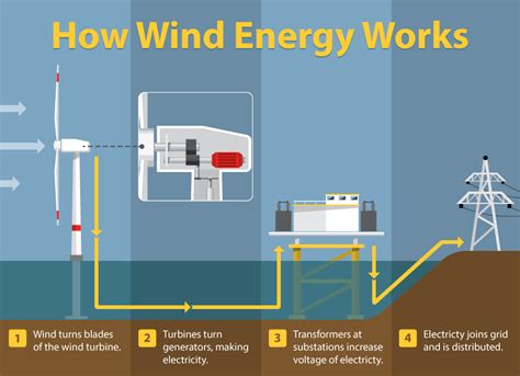 Annotated time lapse assembly of a wind turbine | Renewable energy ...