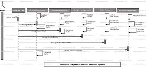 Traffic Controller System Sequence UML Diagram | Academic Projects